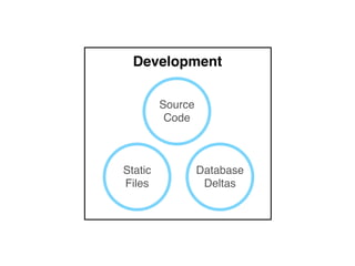 Development
Source
Code
Static
Files
Database
Deltas
 