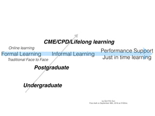f
Formal Learning Informal Learning
Performance Support
Just in time learningTraditional Face to Face
Online learning
Undergraduate
Postgraduate
CME/CPD/Lifelong learning
by Goh Poh Sun
First draft on September 26th, 2016 at 2100hrs
 