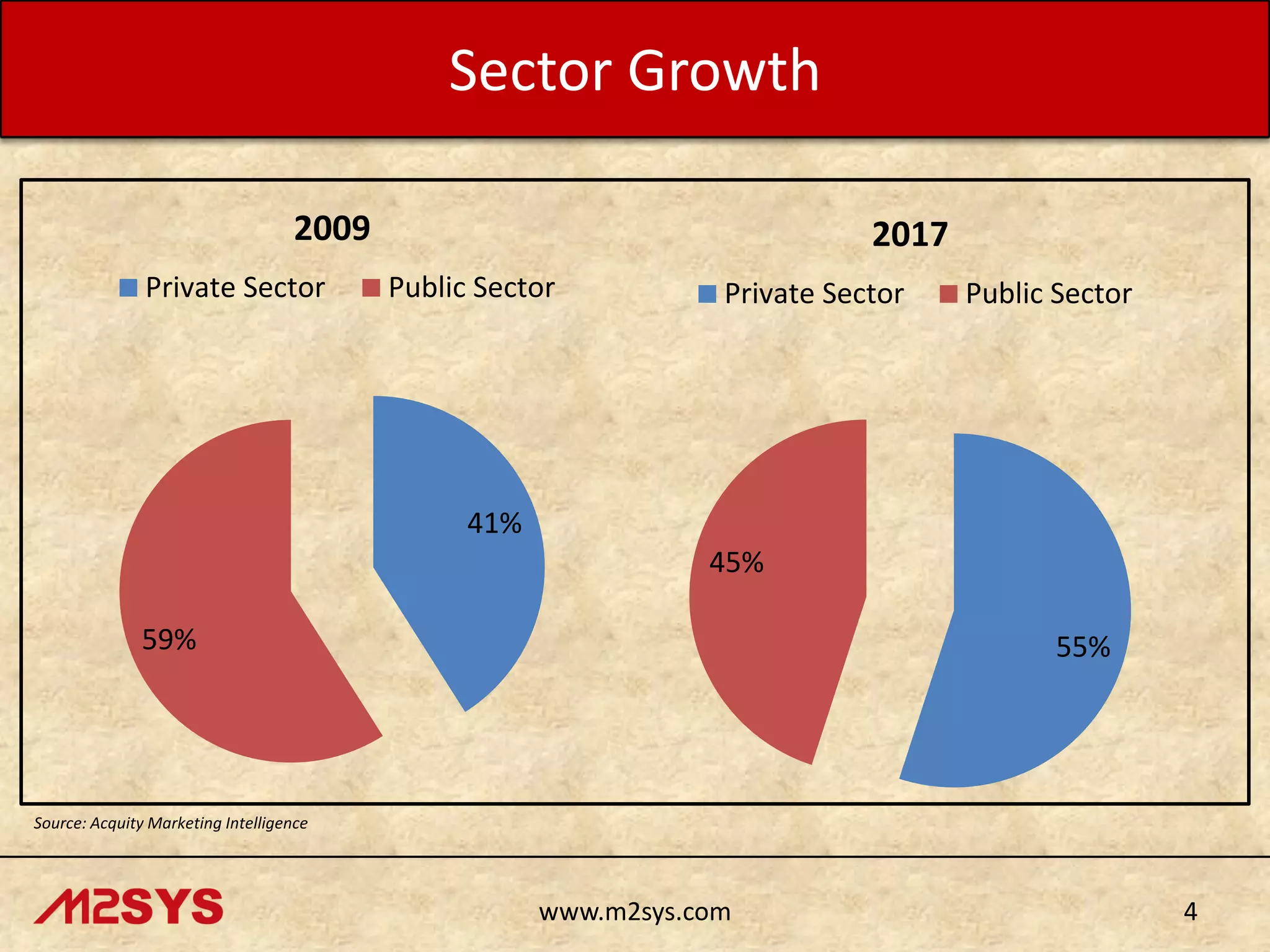 Sector Growth
2009
Private Sector

2017
Public Sector

Private Sector

Public Sector

41%
45%
59%

55%

Source: Acquity Marketing Intelligence

www.m2sys.com

4

 
