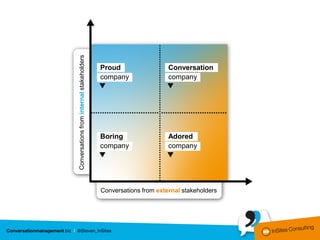Conversations from internal stakeholders
                                           Proud                  Conversation
                                           company                company




                                           Boring                 Adored
                                           company                company




                                           Conversations from external stakeholders
 