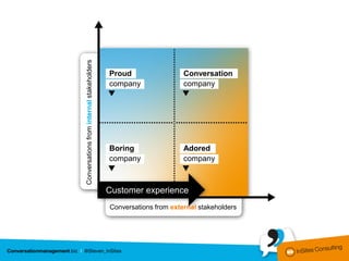 Conversations from internal stakeholders
                                           Proud                  Conversation
                                           company                company




                                           Boring                 Adored
                                           company                company



                                           Customer experience
                                           Conversations from external stakeholders
 