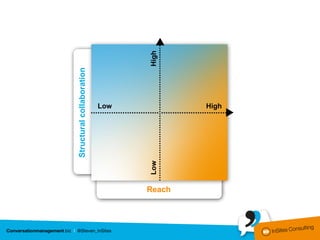 Structural collaboration

                          Low




        Low                              High




Reach
                          High
 