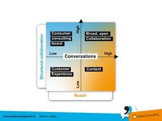 High
                           Consumer            Broad, open

Structural collaboration
                           consulting          Collaboration
                           board

                           Low                            High
                                 Conversations

                           Customer             Content
                           Experience
                                        Low




                                        Reach
 