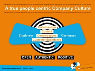 ………………………………………….………..……………..…………………………………………

A true people centric Company Culture
………………………………………….………..……………..…………………………………………




                   Collaboration
                     Content
       Employees Conversations Customers
                Customer Experience




         OPEN   AUTHENTIC    POSITIVE
 