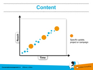 ………………………………………….………..……………..…………………………………………

                 Content
………………………………………….………..……………..…………………………………………




                                   Specific update,
                                   project or campaign
 