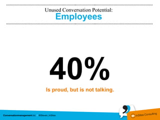 ………………………………………….………..……………..…………………………………………
           Unused Conversation Potential:
               Employees
………………………………………….………..……………..…………………………………………




             40%
            Is proud, but is not talking.
 