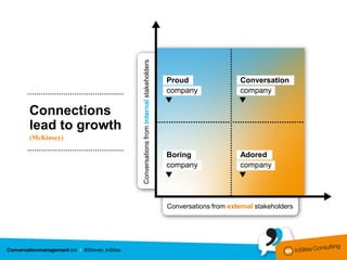 Conversations from internal stakeholders
                                                             Proud                  Conversation
………………………………….…                                              company                company

Connections
lead to growth
(McKinsey)
………………………………….…
                                                             Boring                 Adored
                                                             company                company




                                                             Conversations from external stakeholders
 