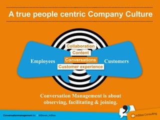 ………………………………………….………..……………..…………………………………………

A true people centric Company Culture
………………………………………….………..……………..…………………………………………




       Employees    Conversations    Customers




          Conversation Management is about
           observing, facilitating & joining.
 
