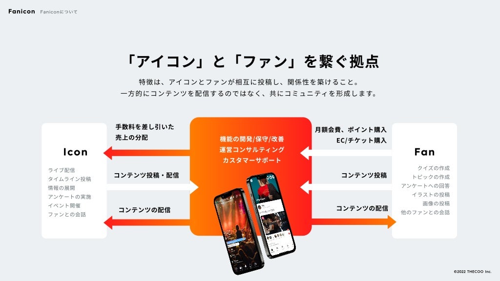 「アイコン」と「ファン」を繋ぐ拠点
特徴は、アイコンとファンが相互に投稿し、関係性を築けること。

一方的にコンテンツを配信するのではなく、共にコミュニティを形成します。
機能の開発/保守/改善

運営コンサルティング

カスタマーサポート
ライブ配信

タイムライン投稿

情報の展開

アンケートの実施

イベント開催

ファンとの会話
クイズの作成

トピックの作成

アンケートへの回答

イラストの投稿

画像の投稿

他のファンとの会話
コンテンツの配信
手数料を差し引いた

売上の分配
コンテンツの配信
コンテンツ投稿・配信
月額会費、ポイント購入

EC/チケット購入
コンテンツ投稿
Icon Fan
Fanicon Faniconについて
©️2022 THECOO Inc.
 