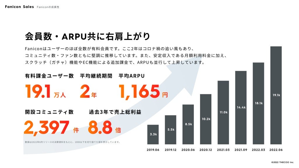 3.3k
2019.06
5.5k
2019.12
8.5k
2020.06
10.2k
2020.12
11.0k
2021.03
14.4k
2021.09
18.1k
2022.03
19.1k
2022.06
会員数・ARPU共に右肩上がり
Faniconはユーザーのほぼ全数が有料会員です。ここ2年はコロナ禍の追い風もあり、

コミュニティ数・ファン数ともに堅調に推移しています。また、安定収入である月額利用料金に加え、

スクラッチ（ガチャ）機能やEC機能による追加課金で、ARPUも並行して上昇しています。
有料課金ユーザー数
19.1万人
平均継続期間
2年
平均ARPU
1,165円
開設コミュニティ数
2,397 件
過去3年で売上総利益
8.8倍
数値は2022年8月リリースの決算資料をもとに、1000以下を切り捨てた値を表示しています。
Fanicon Sales Faniconの成長性
©️
2022 THECOO Inc.
 