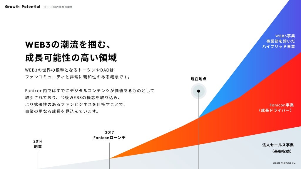 WEB3の潮流を掴む、

成長可能性の高い領域
WEB3の世界の根幹となるトークンやDAOは

ファンコミュニティと非常に親和性のある概念です。


Fanicon内ではすでにデジタルコンテンツが価値あるものとして

取引されており、今後WEB3の概念を取り込み、

より拡張性のあるファンビジネスを目指すことで、

事業の更なる成長を見込んでいます。
現在地点
法人セールス事業

（基盤収益）
2017

Faniconローンチ
2014

創業
Fanicon事業

（成長ドライバー）
WEB3事業

事業部を跨いだ

ハイブリッド事業
Growth Potential THECOOの成長可能性
©️2022 THECOO Inc.
 