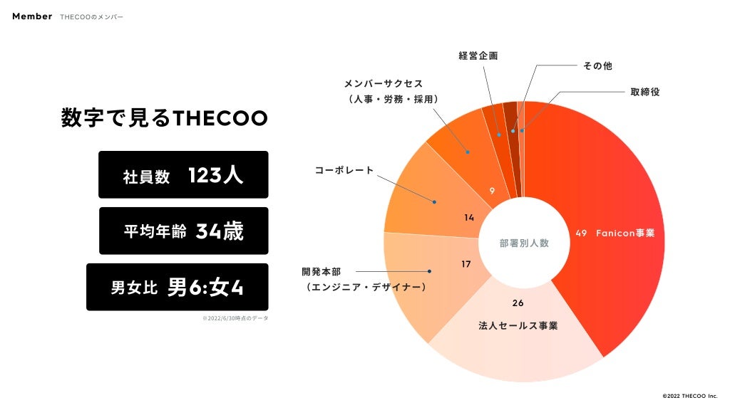 数字で見るTHECOO
社員数 123人
平均年齢 34歳
男女比 男6:女4
Fanicon事業
49
26
17
14
9
法人セールス事業
開発本部

（エンジニア・デザイナー）
メンバーサクセス

（人事・労務・採用）
経営企画
その他
取締役
コーポレート
※2022/6/30時点のデータ
部署別人数
Member THECOOのメンバー
©️
2022 THECOO Inc.
 