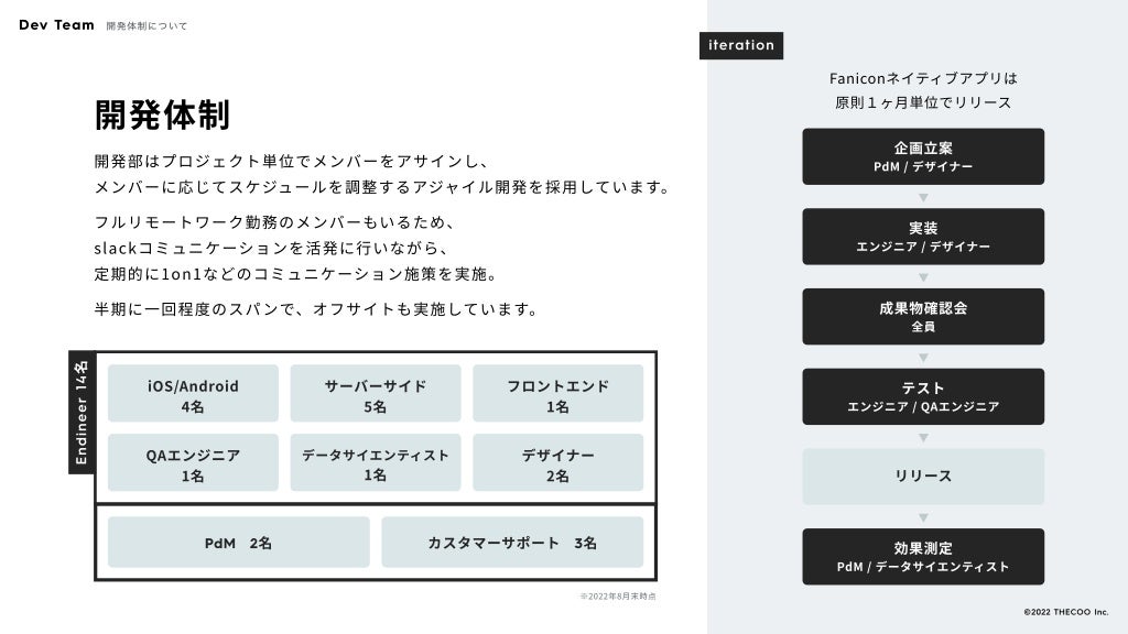 iOS/Android
4名
サーバーサイド
5名
フロントエンド
1名
QAエンジニア
1名
データサイエンティスト
1名
デザイナー
2名
PdM 2名 カスタマーサポート 3名
Endineer
14名
※2022年8月末時点
Faniconネイティブアプリは

原則１ヶ月単位でリリース
企画立案
PdM / デザイナー
実装
エンジニア / デザイナー
成果物確認会
全員
テスト
エンジニア / QAエンジニア
リリース
効果測定
PdM / データサイエンティスト
開発体制
開発部はプロジェクト単位でメンバーをアサインし、

メンバーに応じてスケジュールを調整するアジャイル開発を採用しています。
フルリモートワーク勤務のメンバーもいるため、

slackコミュニケーションを活発に行いながら、

定期的に1on1などのコミュニケーション施策を実施。
半期に一回程度のスパンで、オフサイトも実施しています。
iteration
Dev Team 開発体制について
©️2022 THECOO Inc.
 