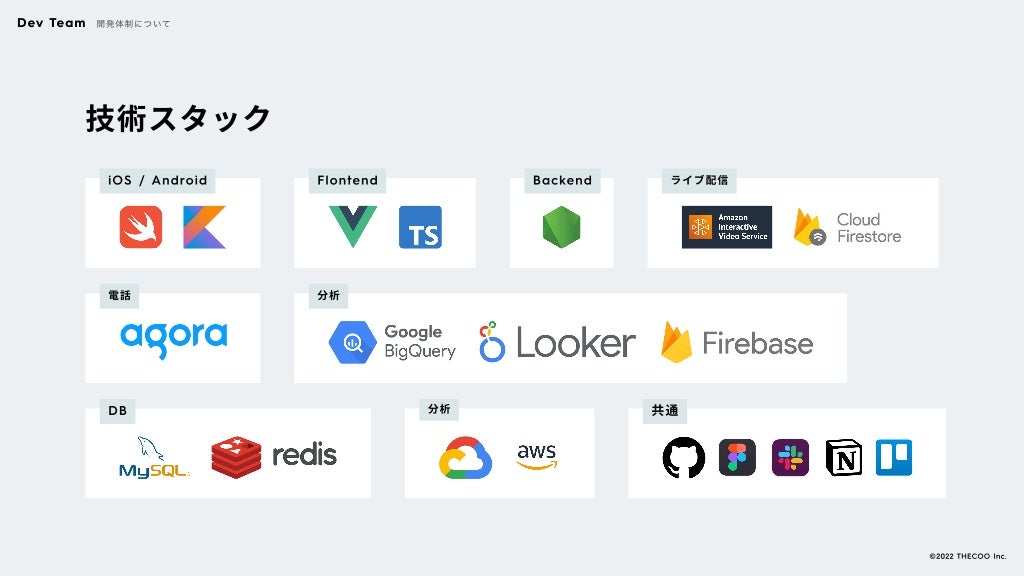 技術スタック
iOS / Android Flontend Backend ライブ配信
電話 分析
DB 分析 共通
Dev Team 開発体制について
©️2022 THECOO Inc.
 