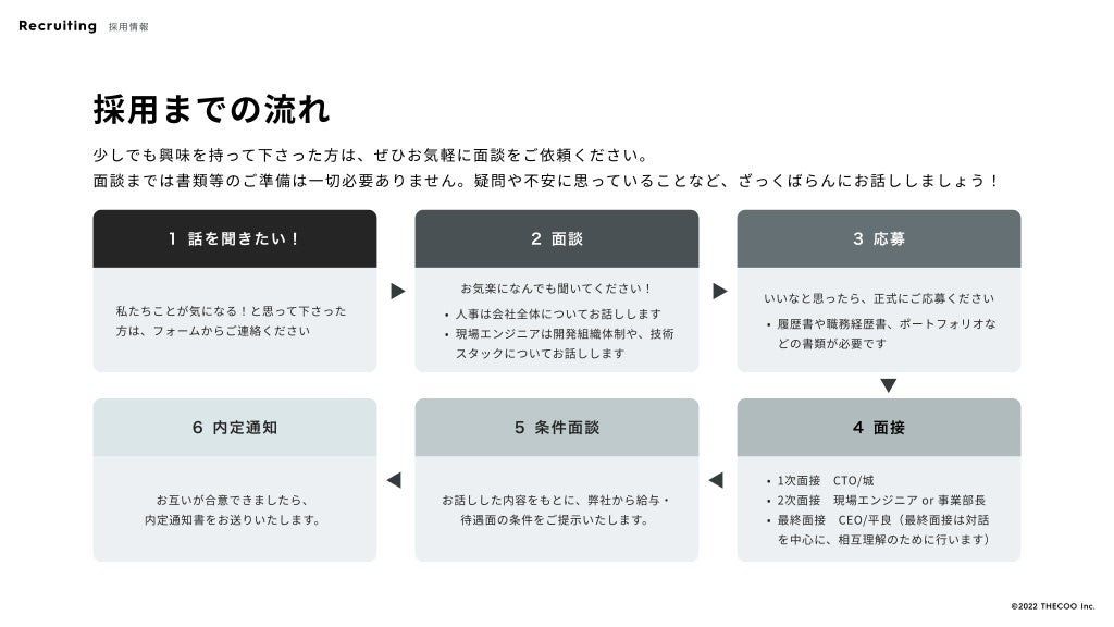 採用までの流れ
少しでも興味を持って下さった方は、ぜひお気軽に面談をご依頼ください。

面談までは書類等のご準備は一切必要ありません。疑問や不安に思っていることなど、ざっくばらんにお話ししましょう！
1 話を聞きたい！
私たちことが気になる！と思って下さった
方は、フォームからご連絡ください
2 面談
お気楽になんでも聞いてください！
人事は会社全体についてお話ししま
現場エンジニアは開発組織体制や、技術
スタックについてお話しします
3 応募
いいなと思ったら、正式にご応募ください
履歴書や職務経歴書、ポートフォリオな
どの書類が必要です
6 内定通知
お互いが合意できましたら、

内定通知書をお送りいたします。
5 条件面談
お話しした内容をもとに、弊社から給与・
待遇面の条件をご提示いたします。
4 面接
1次面接　CTO/
2次面接　現場エンジニア or 事業部
最終面接　CEO/平良（最終面接は対話
を中心に、相互理解のために行います）
Recruiting 採用情報
©️2022 THECOO Inc.
 