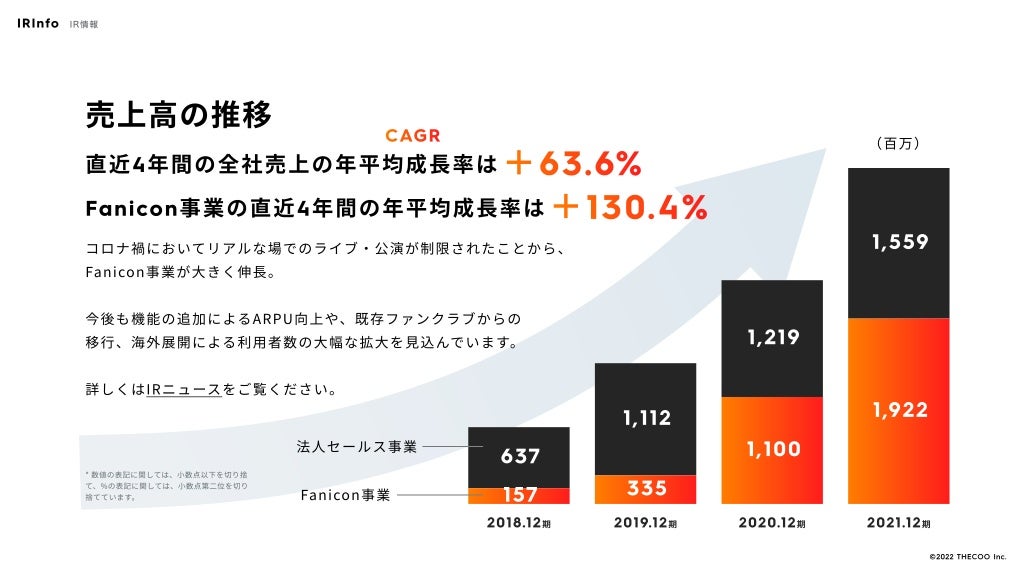 637
157
2018.12期
1,112
335
2019.12期
1,219
1,100
2020.12期
1,559
1,922
2021.12期
Fanicon事業
売上高の推移
直近4年間の全社売上の年平均成長率は ＋63.6%
Fanicon事業の直近4年間の年平均成長率は ＋130.4%
コロナ禍においてリアルな場でのライブ・公演が制限されたことから、
Fanicon事業が大きく伸長。


今後も機能の追加によるARPU向上や、既存ファンクラブからの

移行、海外展開による利用者数の大幅な拡大を見込んでいます。


詳しくはIRニュースをご覧ください。
* 数値の表記に関しては、小数点以下を切り捨
て、%の表記に関しては、小数点第二位を切り
捨てています。
CAGR
法人セールス事業
（百万）
IRInfo IR情報
©️
2022 THECOO Inc.
 