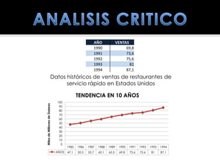 AÑO               VENTAS
                                                       1990                   69,8
                                                       1991                   73,6
                                                       1992                   75,6
                                                       1993                     81
                                                       1994                   87,1
                          Datos históricos de ventas de restaurantes de
                                servicio rápido en Estados Unidos

                                             TENDENCIA EN 10 AÑOS
                               100
Miles de Millones de Dolares




                                90
                                80
                                70
                                60
                                50
                                40
                                30
                                20
                                10
                                 0
                                      1985   1986   1987   1988   1989    1990   1991   1992   1993   1994
                               AÑOS   47.1   50.5   55.7   60.1   65.5    69.8   73.6   75.6    81    87.1
 