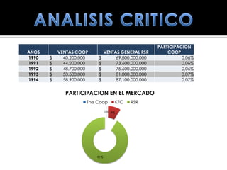 PARTICIPACION
AÑOS       VENTAS COOP          VENTAS GENERAL RSR        COOP
1990   $     40.200.000   $          69.800.000.000             0,06%
1991   $     44.200.000   $          73.600.000.000             0,06%
1992   $     48.700.000   $          75.600.000.000             0,06%
1993   $     53.500.000   $          81.000.000.000             0,07%
1994   $     58.900.000   $          87.100.000.000             0,07%


              PARTICIPACION EN EL MERCADO
                      The Coop          KFC   RSR

                                0% 9%




                          91%
 