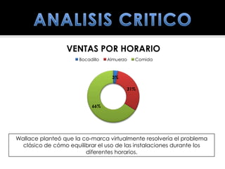 VENTAS POR HORARIO
                      Bocadillo   Almuerzo   Comida



                                   3%

                                         31%


                           66%




Wallace planteó que la co-marca virtualmente resolvería el problema
  clásico de cómo equilibrar el uso de las instalaciones durante los
                        diferentes horarios.
 