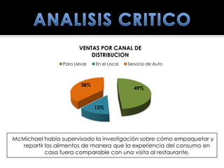 VENTAS POR CANAL DE
                            DISTRIBUCION
                 Para Llevar   En el Local   Servicio de Auto



                         38%
                                               49%


                               13%




McMichael había supervisado la investigación sobre cómo empaquetar y
   repartir los alimentos de manera que la experiencia del consumo en
            casa fuera comparable con una visita al restaurante.
 