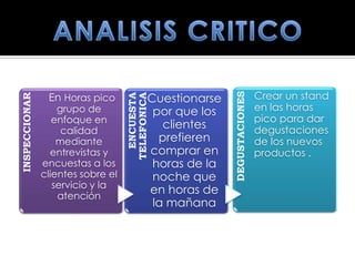 En Horas pico               Cuestionarse                   Crear un stand




                                                           DEGUSTACIONES
                                     ENCUESTA
INSPECCIONAR




                                   TELEFONICA
                   grupo de                  por que los                   en las horas
                  enfoque en                                               pico para dar
                    calidad
                                               clientes                    degustaciones
                   mediante                   prefieren                    de los nuevos
                 entrevistas y              comprar en                     productos .
               encuestas a los               horas de la
               clientes sobre el             noche que
                  servicio y la
                   atención
                                            en horas de
                                             la mañana
 