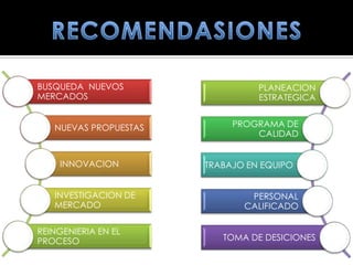 BUSQUEDA NUEVOS                  PLANEACION
MERCADOS                         ESTRATEGICA


   NUEVAS PROPUESTAS        PROGRAMA DE
                                CALIDAD


    INNOVACION         TRABAJO EN EQUIPO


   INVESTIGACION DE            PERSONAL
   MERCADO                    CALIFICADO

REINGENIERIA EN EL
PROCESO                   TOMA DE DESICIONES
 