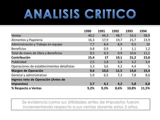 1990   1991   1992   1993   1994
Ventas                                          40,2   44,2   48,7   53,5   58,9
Alimentos y Papelería                           16,3   17,9   19,7   21,7   23,9
Administración y Trabajo en equipo               7,7    8,4    8,9    9,5     10
Beneficios                                       0,8    0,9      1    1,1    1,2
Total de mano de Obra y Beneficios               8,5    9,3    9,9   10,6   11,2
Contribución                                    15,4     17   19,1   21,2   23,8
Publicidad                                       2,5    2,8    3,4    3,2    3,4
Operaciones de establecimientos detallistas      3,3    3,6    4,2    4,4      5
Margen de Operación                              9,6   10,6   11,5   13,6   15,4
General y administrativo                         5,9    6,5    7,3    7,8    8,6
Ingreso neto de Operación (Antes de
Impuestos)                                       3,7     4,1     4,2      5,8      6,8
% Respecto a Ventas                            9,2%    9,3%    8,6%    10,8%    11,5%



       Se evidencia como sus Utilidades antes de Impuestos fueron
       incrementando respecto a sus ventas durante estos 5 años.
 