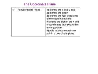 4.1 The Coordinate Plane 1) Identify the x and y axis
2) Identify the origin
2) Identify the four quadrants
of the coordinate plane,
including the sign of the x and
y coordinates that exist within
each quadrant
4) Able to plot a coordinate
pair in a coordinate plane
The Coordinate Plane
 