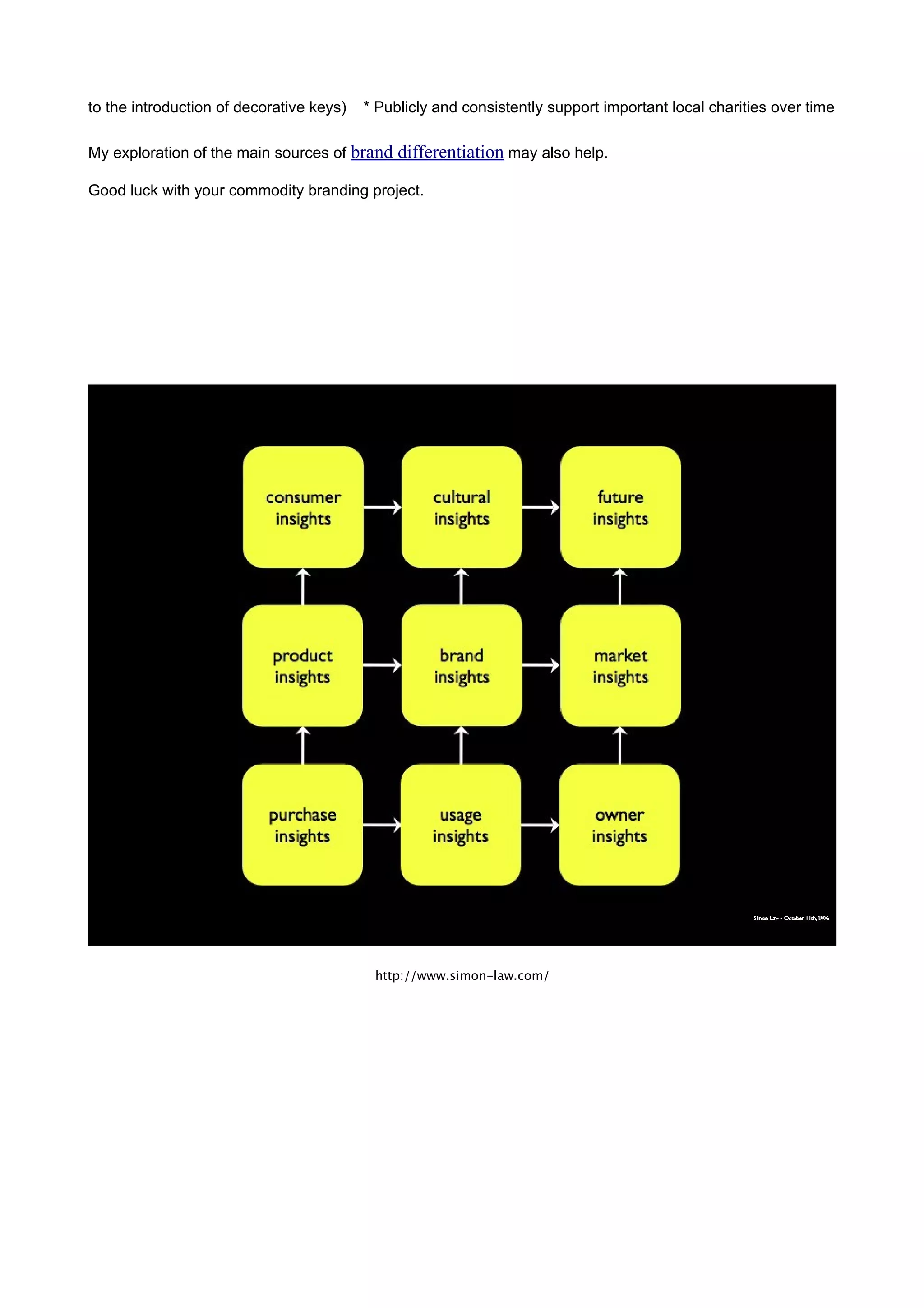 to the introduction of decorative keys)   * Publicly and consistently support important local charities over time

My exploration of the main sources of brand differentiation may also help.

Good luck with your commodity branding project.




                                           http://www.simon-law.com/
 