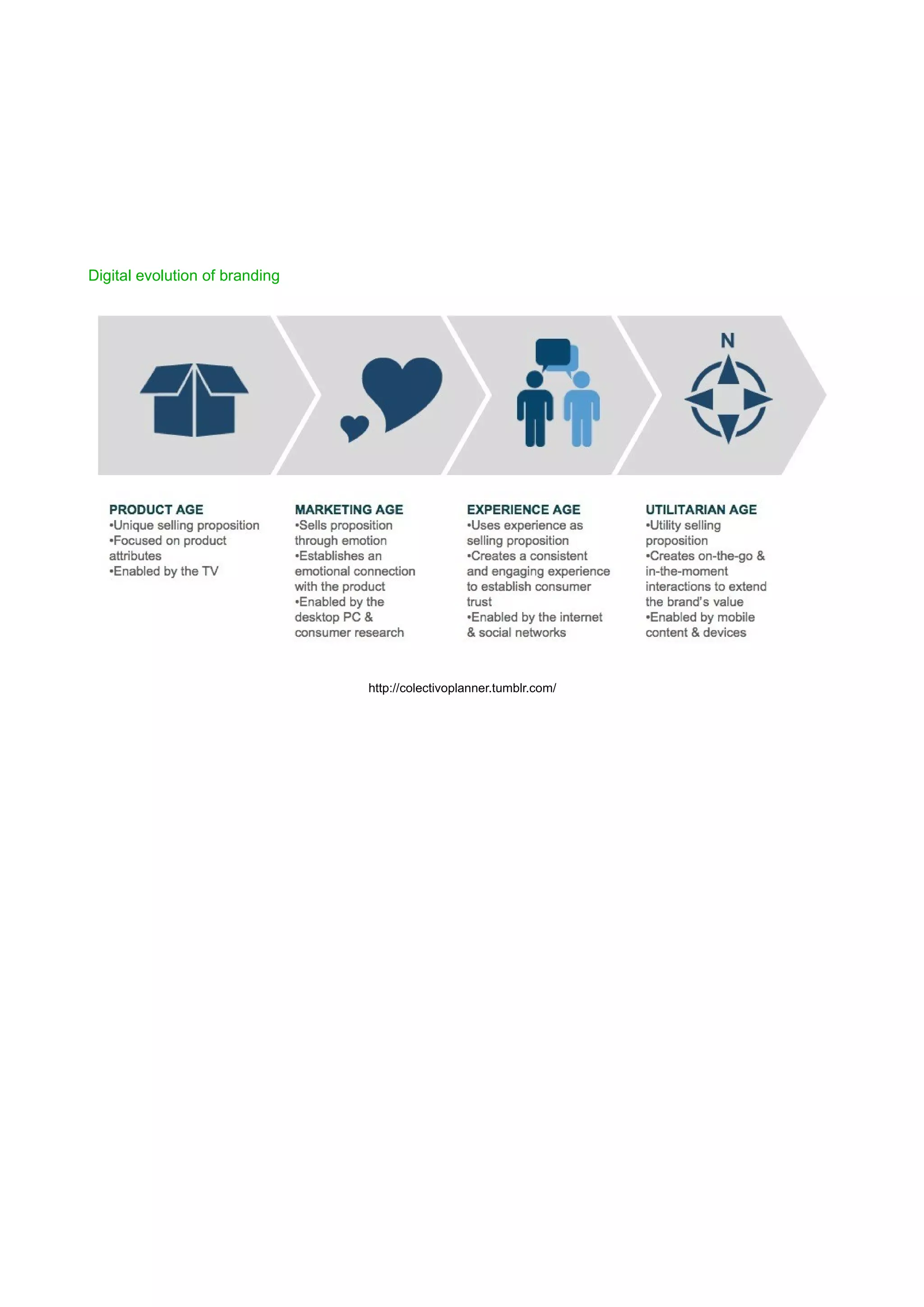 Digital evolution of branding




                                http://colectivoplanner.tumblr.com/
 