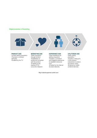 Digital evolution of branding




                                http://colectivoplanner.tumblr.com/
 