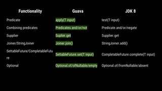 Functionality Guava JDK 8
Predicate apply(T input) test(T input)
Combining predicates Predicates.and/or/not Predicate.and/or/negate
Supplier Suplier.get Supplier.get
Joiner/StringJoiner Joiner.join() StringJoiner.add()
SettableFuture/CompletableFutu
re
SettableFuture.set(T input) CompletableFuture.complete(T input)
Optional Optional.of/ofNullable/empty Optional.of/fromNullable/absent
 