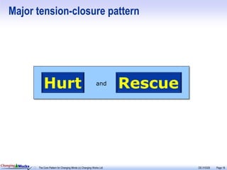 Major tension-closure pattern




                     Hurt                                           and
                                                                              Rescue




Changing Works
                 The Core Pattern for Changing Minds (c) Changing Works Ltd            DS 310329   Page 16
 
