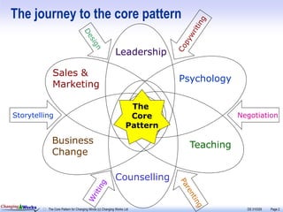 The journey to the core pattern

                                                                 Leadership

                    Sales &
                                                                                   Psychology
                    Marketing

                                                                          The
    Storytelling                                                          Core                  Negotiation
                                                                         Pattern
                   Business                                                          Teaching
                   Change

                                                                 Counselling

Changing Works
                 The Core Pattern for Changing Minds (c) Changing Works Ltd                       DS 310329   Page 2
 
