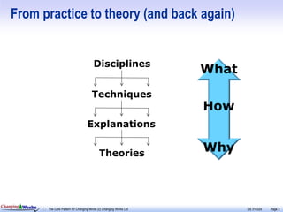 From practice to theory (and back again)


                                                 Disciplines
                                                                              What
                                                Techniques
                                                                              How
                                             Explanations


                                                     Theories
                                                                              Why



Changing Works
                 The Core Pattern for Changing Minds (c) Changing Works Ltd          DS 310329   Page 3
 