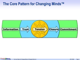 The Core Pattern for Changing Minds™




   Information                        Trust                            Tension   Closure Commitment




Changing Works
                 The Core Pattern for Changing Minds (c) Changing Works Ltd                   DS 310329   Page 4
 