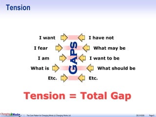 Tension


                                 I want                                       I have not




                                                                     Gaps
                          I fear                                                What may be

                               I am                                           I want to be

                      What is                                                    What should be

                                             Etc.                             Etc.



                 Tension = Total Gap
Changing Works
                 The Core Pattern for Changing Minds (c) Changing Works Ltd                       DS 310329   Page 5
 