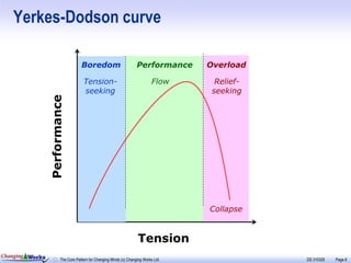 Yerkes-Dodson curve

                                     Boredom                          Performance     Overload

                                      Tension-                                Flow      Relief-
                                      seeking                                          seeking
                 Performance




                                                                                      Collapse


                                                                      Tension
Changing Works
                         The Core Pattern for Changing Minds (c) Changing Works Ltd               DS 310329   Page 6
 