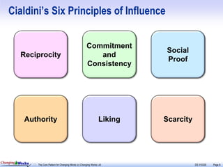 Cialdini’s Six Principles of Influence


                                                             Commitment
                                                                                 Social
         Reciprocity                                            and
                                                                                 Proof
                                                             Consistency




           Authority                                                    Liking   Scarcity




Changing Works
                 The Core Pattern for Changing Minds (c) Changing Works Ltd                 DS 310329   Page 8
 