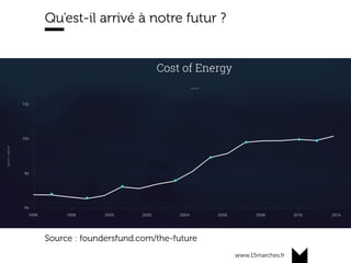 www.15marches.fr
Qu’est-il arrivé à notre futur ?
Source : foundersfund.com/the-future
 