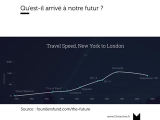 www.15marches.fr
Qu’est-il arrivé à notre futur ?
Source : foundersfund.com/the-future
 