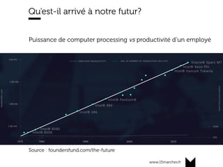 www.15marches.fr
Qu’est-il arrivé à notre futur?
Puissance de computer processing vs productivité d’un employé
Source : foundersfund.com/the-future
 