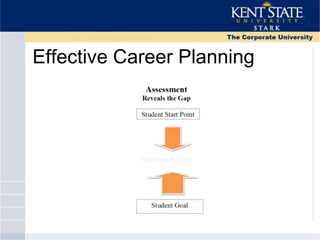 Effective Career Planning
 