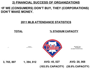 2) FINANCIAL SUCCESS OF ORGANIZATIONS IF WE (CONSUMERS) DON’T BUY, THEY (CORPORATIONS) DON’T MAKE MONEY.   2011 MLB ATTENDANCE STATISTICS AVG: 45, 027  (103.5% CAPACITY) AVG: 20, 068 (39.9% CAPACITY) TOTAL % STADIUM CAPACITY 3, 765, 807 1, 394, 812 
