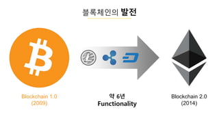 블록체인의 발전
Blockchain 1.0
(2009)
Blockchain 2.0
(2014)
약 6년
Functionality
 