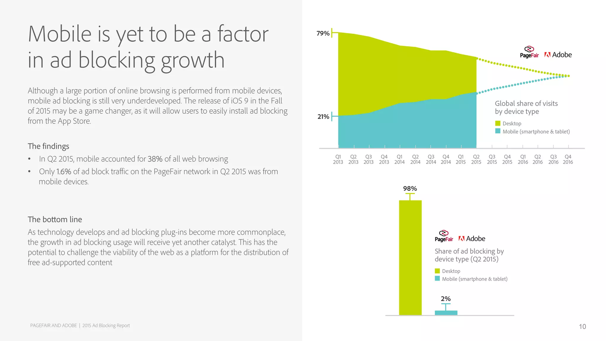 Although a large portion of online browsing is performed from mobile devices,
mobile ad blocking is still very underdeveloped. The release of iOS 9 in the Fall
of 2015 may be a game changer, as it will allow users to easily install ad blocking
from the App Store.
The findings
•  In Q2 2015, mobile accounted for 38% of all web browsing
•  Only 1.6% of ad block traﬃc on the PageFair network in Q2 2015 was from
mobile devices.
The bottom line
As technology develops and ad blocking plug-ins become more commonplace,
the growth in ad blocking usage will receive yet another catalyst. This has the
potential to challenge the viability of the web as a platform for the distribution of
free ad-supported content
Mobile is yet to be a factor
in ad blocking growth
PAGEFAIR AND ADOBE | 2015 Ad Blocking Report 10
 