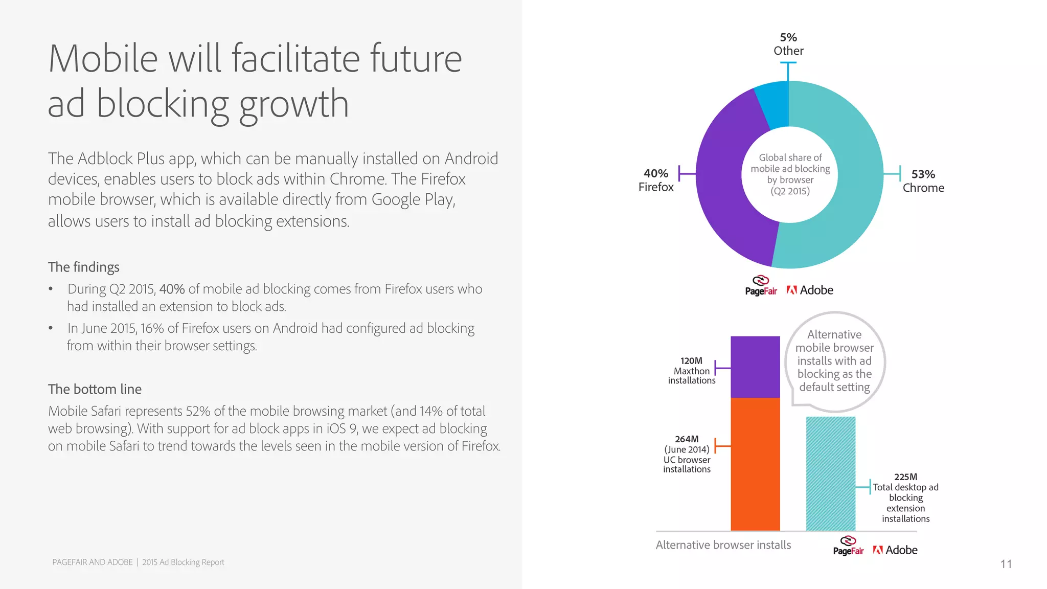 The Adblock Plus app, which can be manually installed on Android
devices, enables users to block ads within Chrome. The Firefox
mobile browser, which is available directly from Google Play,
allows users to install ad blocking extensions.
The findings
•  During Q2 2015, 40% of mobile ad blocking comes from Firefox users who
had installed an extension to block ads.
•  In June 2015, 16% of Firefox users on Android had configured ad blocking
from within their browser settings.
The bottom line
Mobile Safari represents 52% of the mobile browsing market (and 14% of total
web browsing). With support for ad block apps in iOS 9, we expect ad blocking
on mobile Safari to trend towards the levels seen in the mobile version of Firefox.
Mobile will facilitate future
ad blocking growth
PAGEFAIR AND ADOBE | 2015 Ad Blocking Report 11
 