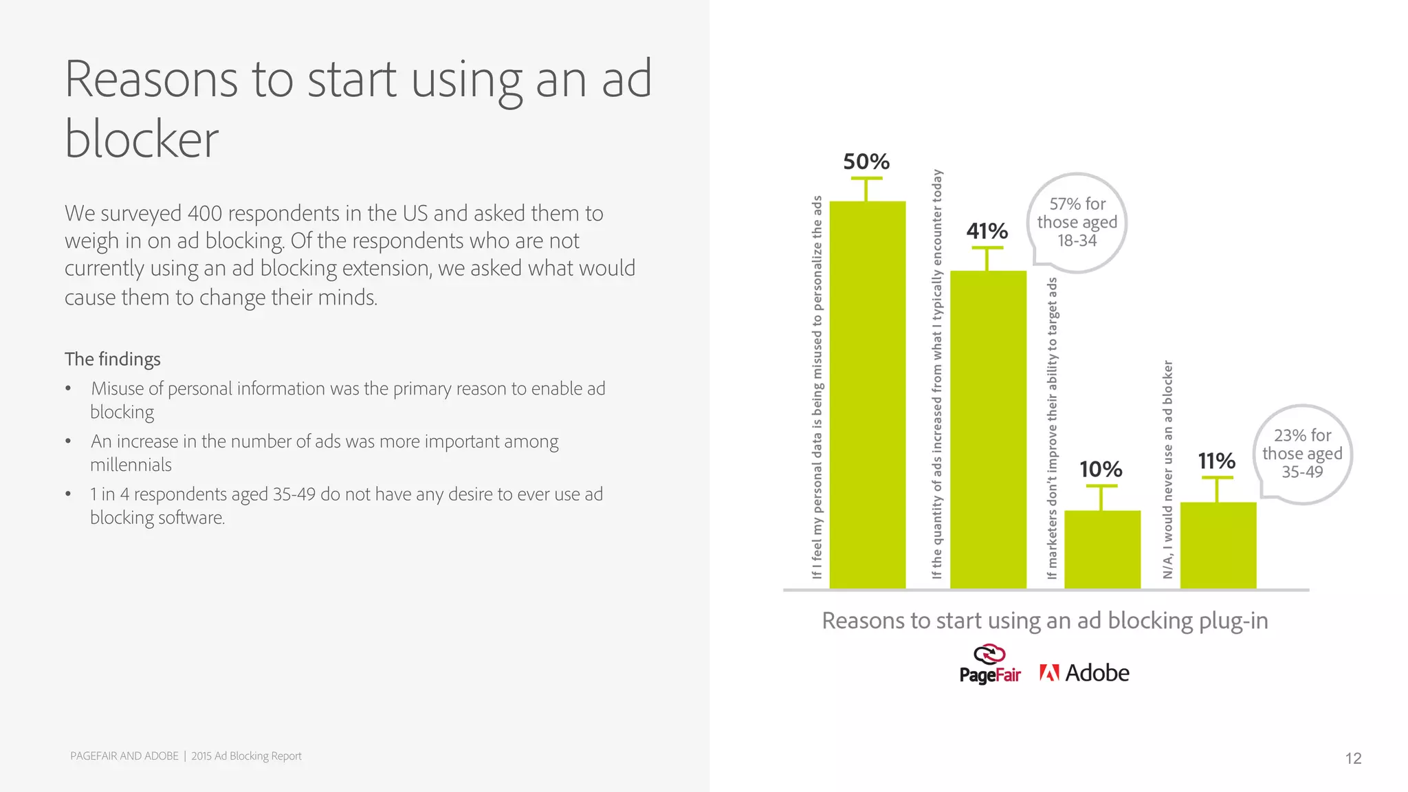 Reasons to start using an ad
blocker
PAGEFAIR AND ADOBE | 2015 Ad Blocking Report 12
We surveyed 400 respondents in the US and asked them to
weigh in on ad blocking. Of the respondents who are not
currently using an ad blocking extension, we asked what would
cause them to change their minds.
The findings
•  Misuse of personal information was the primary reason to enable ad
blocking
•  An increase in the number of ads was more important among
millennials
•  1 in 4 respondents aged 35-49 do not have any desire to ever use ad
blocking software.
 