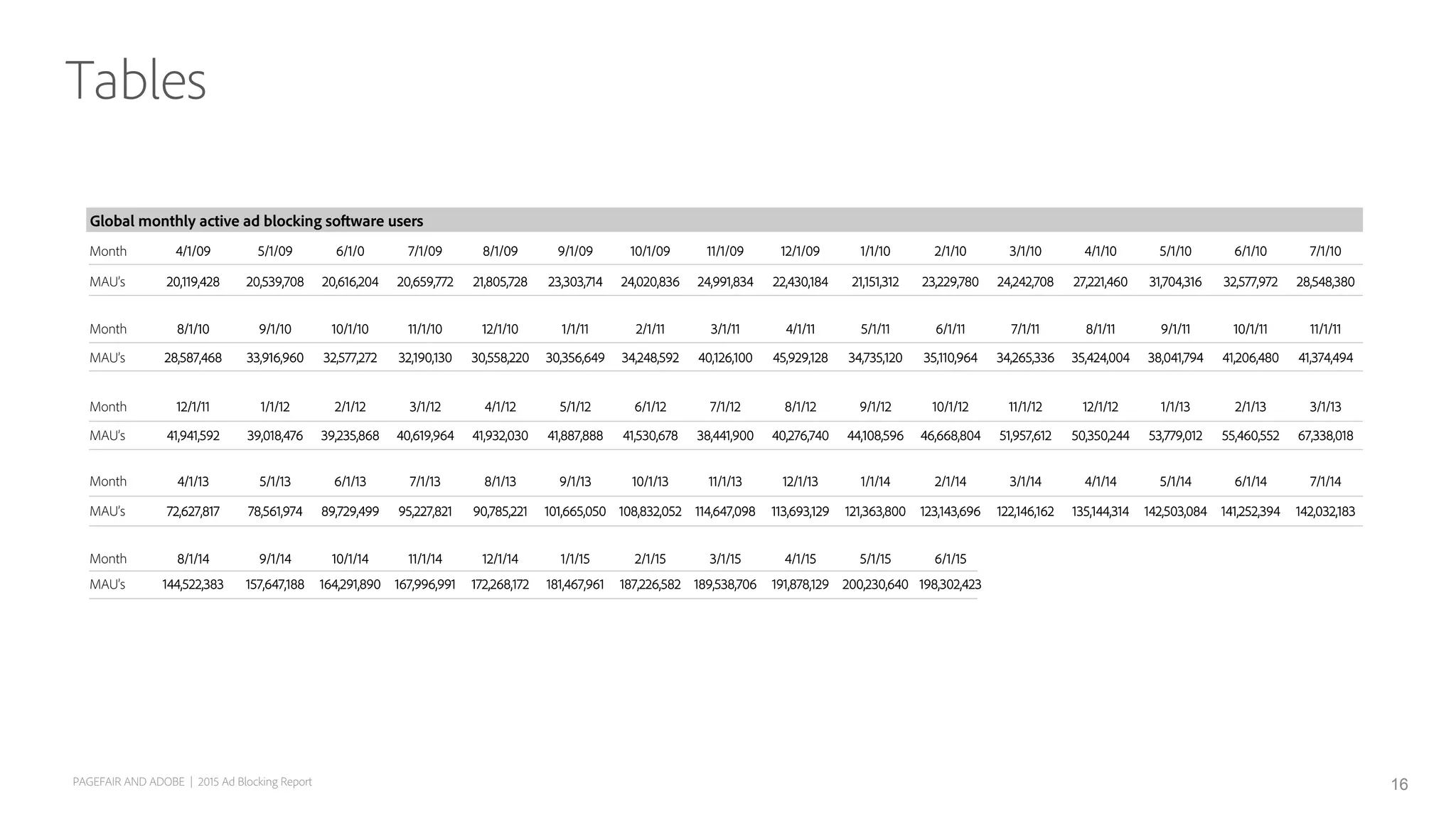 Global monthly active ad blocking software users
Month 4/1/09 5/1/09 6/1/0 7/1/09 8/1/09 9/1/09 10/1/09 11/1/09 12/1/09 1/1/10 2/1/10 3/1/10 4/1/10 5/1/10 6/1/10 7/1/10
MAU’s 20,119,428 20,539,708 20,616,204 20,659,772 21,805,728 23,303,714 24,020,836 24,991,834 22,430,184 21,151,312 23,229,780 24,242,708 27,221,460 31,704,316 32,577,972 28,548,380
Month 8/1/10 9/1/10 10/1/10 11/1/10 12/1/10 1/1/11 2/1/11 3/1/11 4/1/11 5/1/11 6/1/11 7/1/11 8/1/11 9/1/11 10/1/11 11/1/11
MAU’s 28,587,468 33,916,960 32,577,272 32,190,130 30,558,220 30,356,649 34,248,592 40,126,100 45,929,128 34,735,120 35,110,964 34,265,336 35,424,004 38,041,794 41,206,480 41,374,494
Month 12/1/11 1/1/12 2/1/12 3/1/12 4/1/12 5/1/12 6/1/12 7/1/12 8/1/12 9/1/12 10/1/12 11/1/12 12/1/12 1/1/13 2/1/13 3/1/13
MAU’s 41,941,592 39,018,476 39,235,868 40,619,964 41,932,030 41,887,888 41,530,678 38,441,900 40,276,740 44,108,596 46,668,804 51,957,612 50,350,244 53,779,012 55,460,552 67,338,018
Month 4/1/13 5/1/13 6/1/13 7/1/13 8/1/13 9/1/13 10/1/13 11/1/13 12/1/13 1/1/14 2/1/14 3/1/14 4/1/14 5/1/14 6/1/14 7/1/14
MAU’s 72,627,817 78,561,974 89,729,499 95,227,821 90,785,221 101,665,050 108,832,052 114,647,098 113,693,129 121,363,800 123,143,696 122,146,162 135,144,314 142,503,084 141,252,394 142,032,183
Month 8/1/14 9/1/14 10/1/14 11/1/14 12/1/14 1/1/15 2/1/15 3/1/15 4/1/15 5/1/15 6/1/15
MAU’s 144,522,383 157,647,188 164,291,890 167,996,991 172,268,172 181,467,961 187,226,582 189,538,706 191,878,129 200,230,640 198,302,423
PAGEFAIR AND ADOBE | 2015 Ad Blocking Report 16
Tables
 