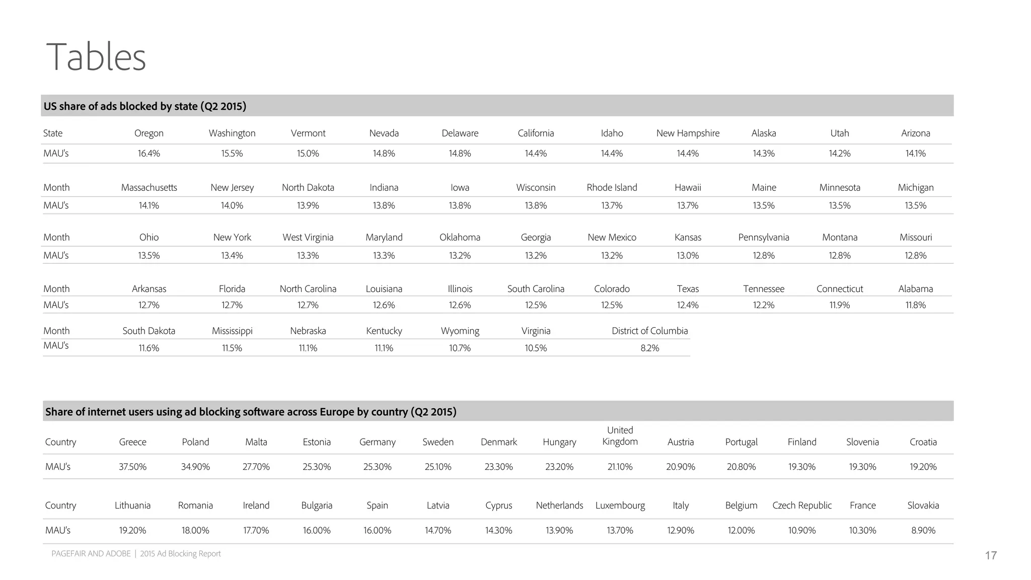 US share of ads blocked by state (Q2 2015)
State Oregon Washington Vermont Nevada Delaware California Idaho New Hampshire Alaska Utah Arizona
MAU’s 16.4% 15.5% 15.0% 14.8% 14.8% 14.4% 14.4% 14.4% 14.3% 14.2% 14.1%
Month Massachusetts New Jersey North Dakota Indiana Iowa Wisconsin Rhode Island Hawaii Maine Minnesota Michigan
MAU’s 14.1% 14.0% 13.9% 13.8% 13.8% 13.8% 13.7% 13.7% 13.5% 13.5% 13.5%
Month Ohio New York West Virginia Maryland Oklahoma Georgia New Mexico Kansas Pennsylvania Montana Missouri
MAU’s 13.5% 13.4% 13.3% 13.3% 13.2% 13.2% 13.2% 13.0% 12.8% 12.8% 12.8%
Month Arkansas Florida North Carolina Louisiana Illinois South Carolina Colorado Texas Tennessee Connecticut Alabama
MAU’s 12.7% 12.7% 12.7% 12.6% 12.6% 12.5% 12.5% 12.4% 12.2% 11.9% 11.8%
Month South Dakota Mississippi Nebraska Kentucky Wyoming Virginia District of Columbia
MAU’s 11.6% 11.5% 11.1% 11.1% 10.7% 10.5% 8.2%
Share of internet users using ad blocking software across Europe by country (Q2 2015)
Country Greece Poland Malta Estonia Germany Sweden Denmark Hungary
United
Kingdom Austria Portugal Finland Slovenia Croatia
MAU’s 37.50% 34.90% 27.70% 25.30% 25.30% 25.10% 23.30% 23.20% 21.10% 20.90% 20.80% 19.30% 19.30% 19.20%
Country Lithuania Romania Ireland Bulgaria Spain Latvia Cyprus Netherlands Luxembourg Italy Belgium Czech Republic France Slovakia
MAU’s 19.20% 18.00% 17.70% 16.00% 16.00% 14.70% 14.30% 13.90% 13.70% 12.90% 12.00% 10.90% 10.30% 8.90%
PAGEFAIR AND ADOBE | 2015 Ad Blocking Report 17
Tables
 